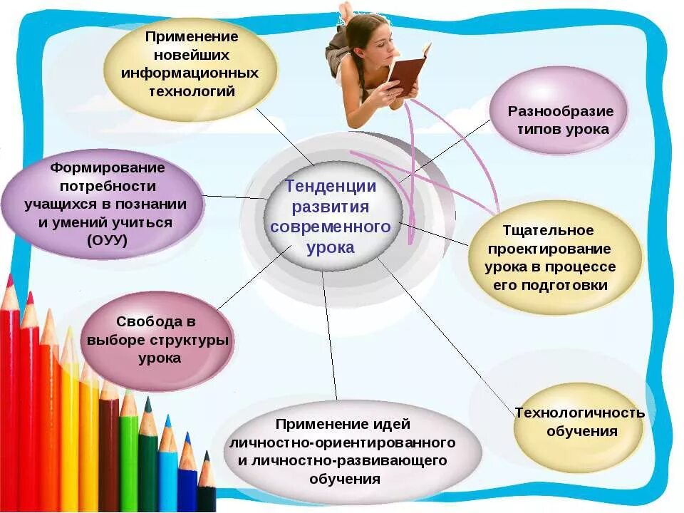 Какие навыки развивает русский язык. Тенденции развития современного урока. Образовательные технологии на уроках. Педагогические технологии на уроке. Современные педагогические технологии на уроках.