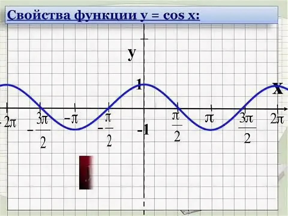 СВОЙСТВА И ГРАФИК ФУНКЦИИ КОСИНУС - YouTube