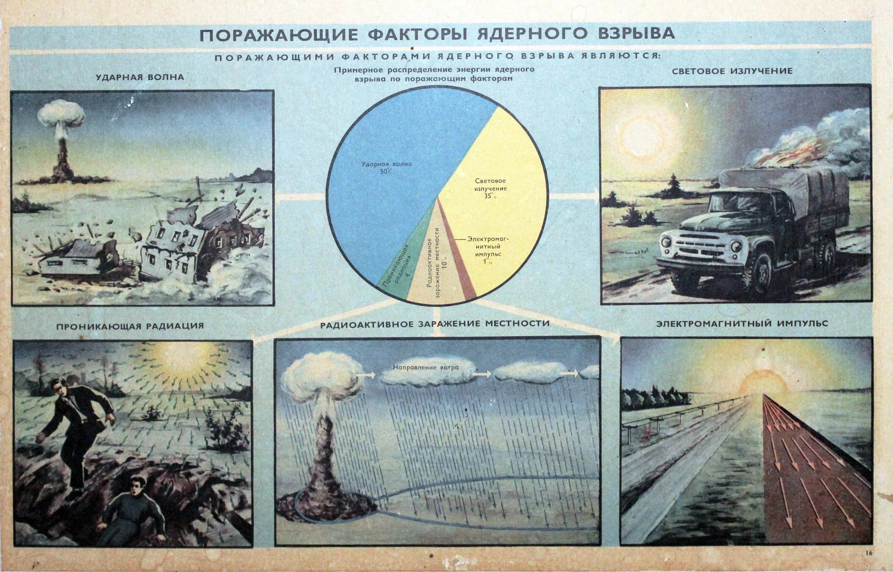 Ядерное оружие факторы ядерного взрыва. Основные поражающие факторы ядерного взрыва. Поражающие факторы ядерного оружия схема. Ядерный взрыв схема поражающих факторов. Поражающие факторы ядерного оружия ударная волна.