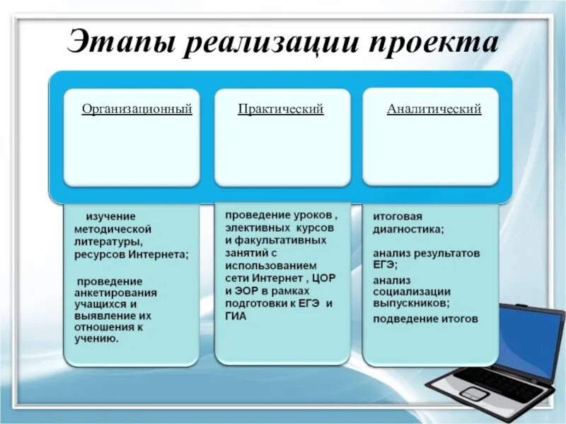 Организация и практическое применение. Этапы реализации проекта. Ключевые этапы реализации проекта. Этапы реализации образовательного проекта. Основные стадии реализации проекта:.