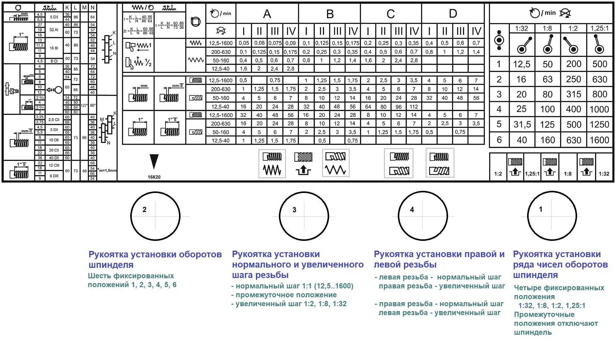 Резьба 16к20. 16к20 токарный станок таблица резьб. Таблица резьб нарезаемых на станке 16к20. Таблица резьб станка 16к20. Токарный станок 16к20 таблица резьб и подач.