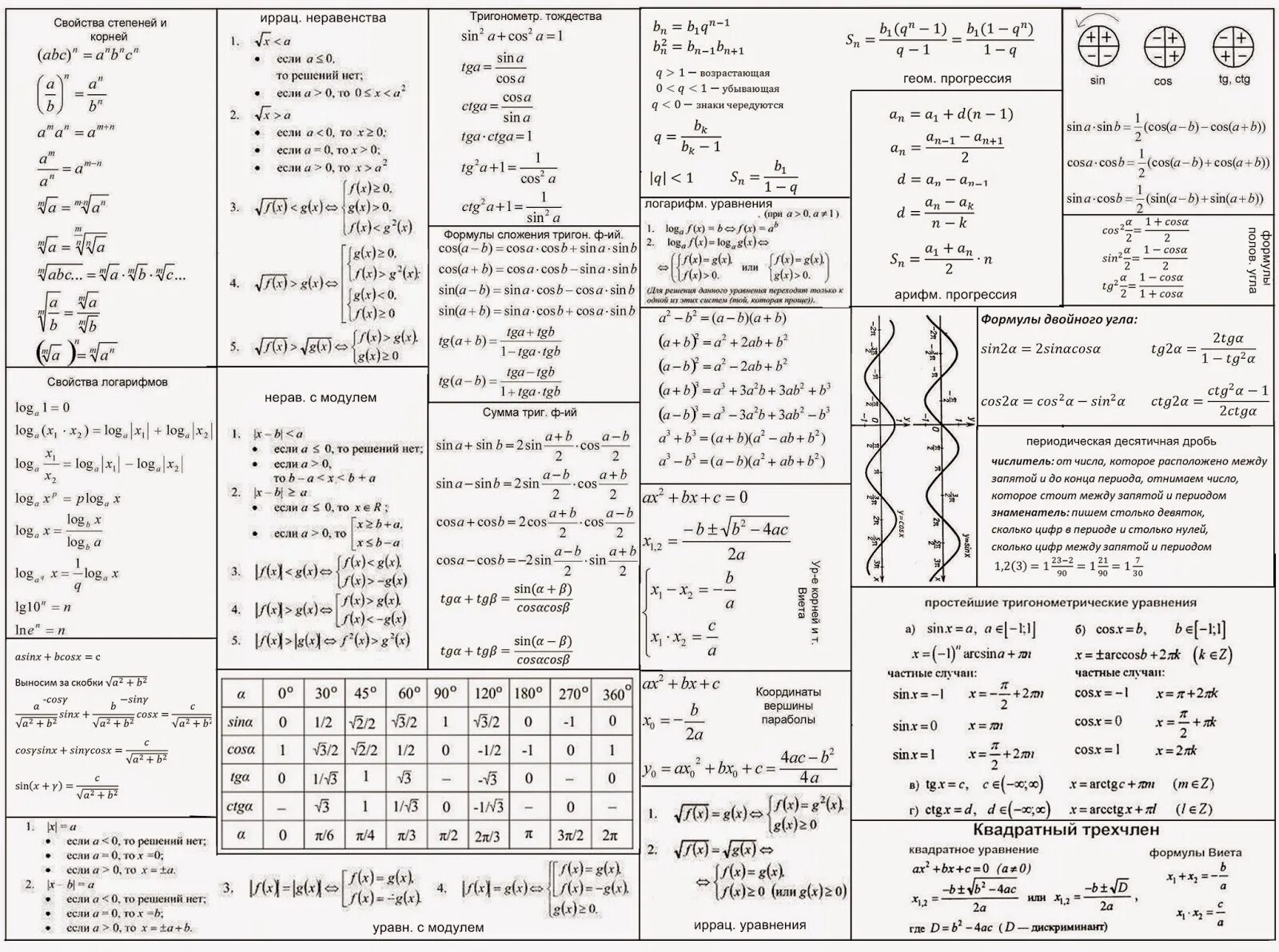 10 математических формул. Основные тригонометрические формулы 10 класс Алгебра. Формулы тригонометрии 9 класс. Тригонометрические формулы 10 класс Алгебра шпаргалка. Формулы тригонометрические формулы по алгебре 10.