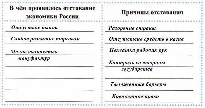 В чем проявилось отставание экономики России. В чём проявилось отставание экономики России причины отставания. В чём проявилось отставание экономики России присины отставания. Причины отставания экономики россии