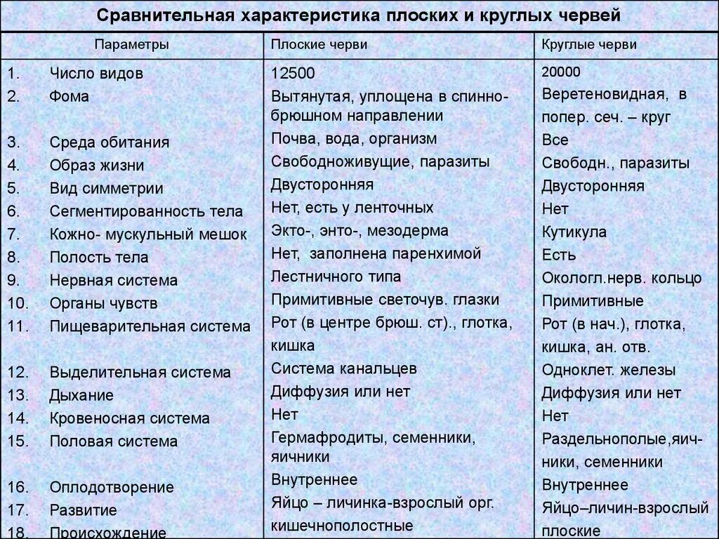 Плоские черви сравнение. Общая характеристика плоских круглых и кольчатых червей. Система органов круглых червей таблица 7. Тип круглые черви таблица биология 7 класс. Характеристика плоских и круглых червей 8 класс.