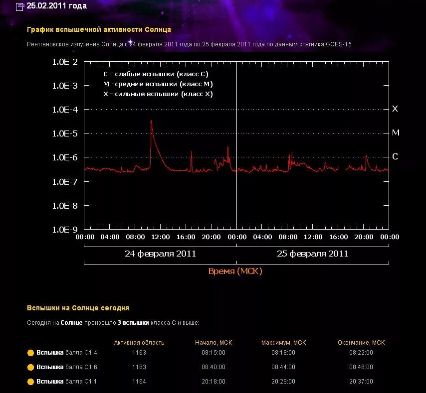 Вспышки на солнце график. Вспышки солнечной активности. График солнечной активности. График солнечных вспышек. Время активности солнца