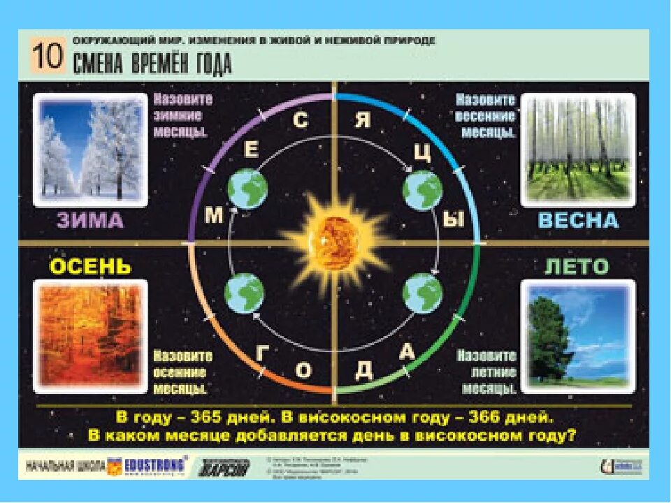 Влияние смены времен. Смена времен года астрономия. Астрономический механизм смены времён года. Таблица смена времен года. Календарь смена времени года.
