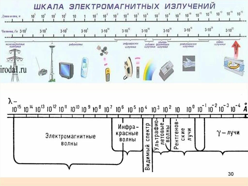 Шкала электромагнитных излучений рисунок. Шкала электромагнитных излучений. Шкала электромагнитных волн физика 9 класс. Шкала излучения электромагнитных волн. Электромагнитные волны шкала электромагнитных волн.