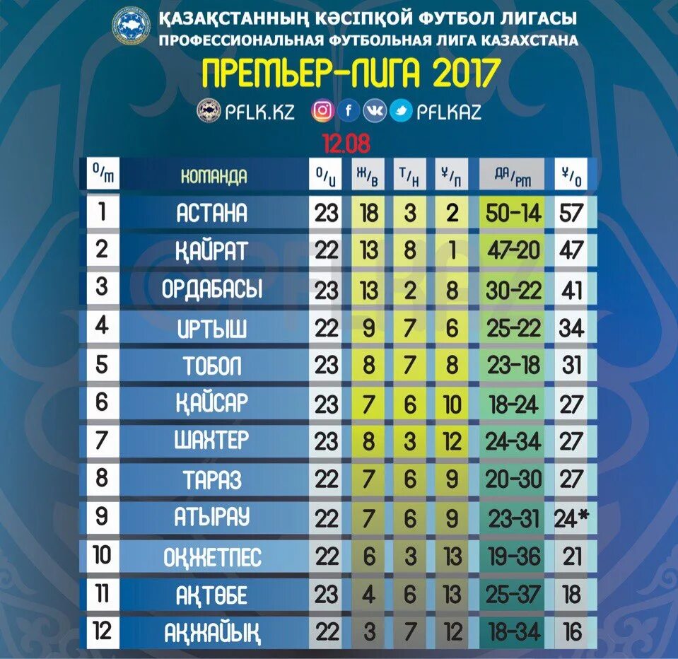 КПЛ турнирная таблица. Лига Казахстана по футболу. Таблица Чемпионат Казахстан по футболу. Футбол Казахстан премьер-лига турнирная таблица. Таблица казахстана 1 лига