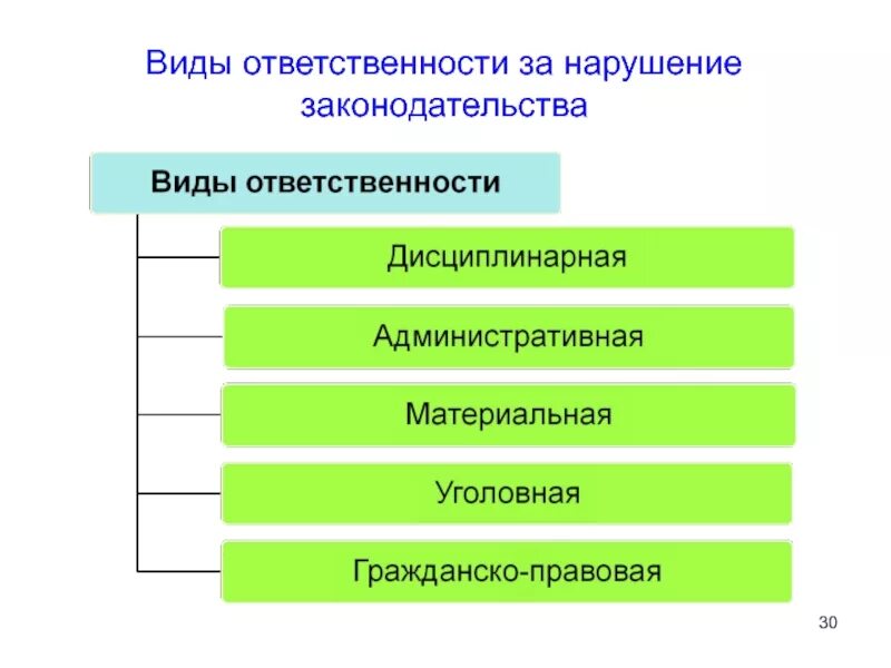 Фиды отвектственности. Виды ответственности. Виды юридической ответственности. Вид.