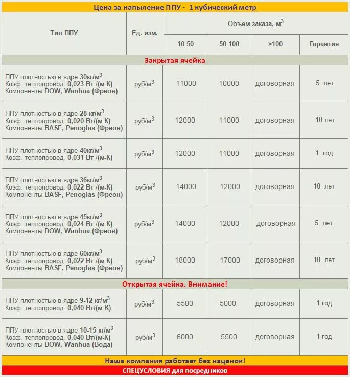 Сколько стоит квадратный метр утепление. Пенополиуретан ППУ 20 ту 2254-002-57766041-2006. Компоненты для производства ППУ 20 литров. ППУ 40 мм характеристики. Расход пены ППУ на м2.