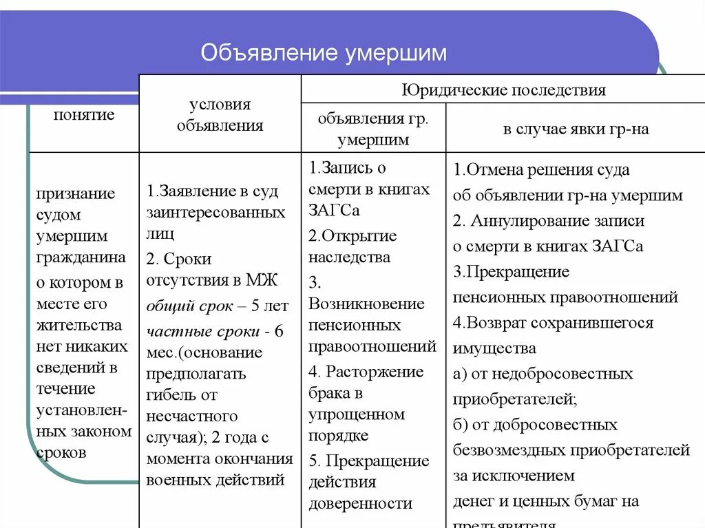 Правовые последствия смерти гражданина. Безвестное отсутствие и смерть гражданина таблица. Основания и порядок признания гражданина безвестно отсутствующим. Таблица признание гражданина безвестно отсутствующим. Последствия явки гражданина