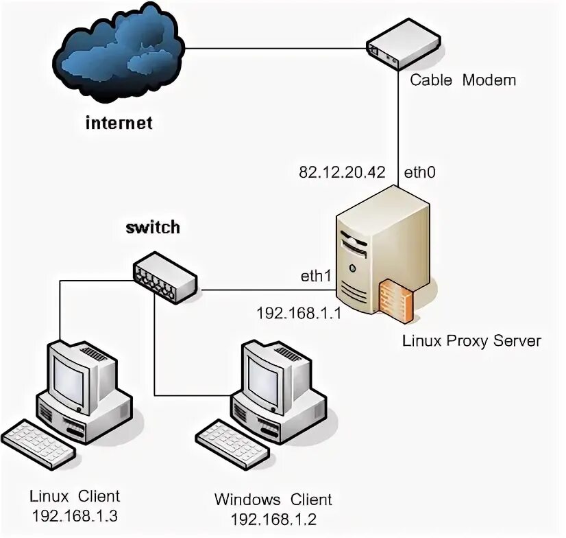 Proxy server could. Модем прокси сервер. Прокси сервер для Ubuntu. Прокси для локальной сети. Схема сети с прокси сервером.