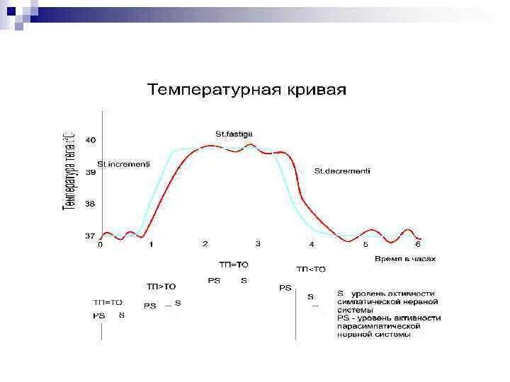 Построение температурной кривой алгоритм. Построение температурной кривой алгоритм