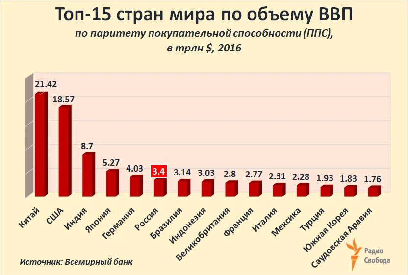 Место России по ВВП В мире. ВВП России в мире. ВВП России место в мире. Какое место занимает Россия по ВВП.