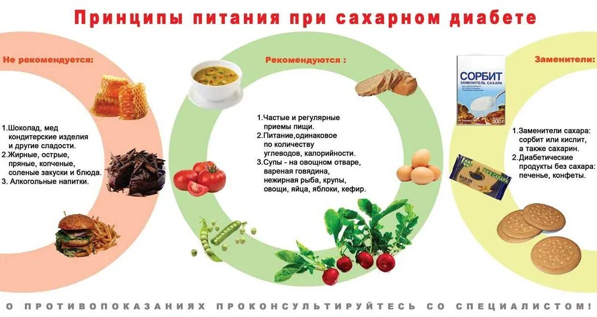 Ограничение питания. Принципы питания при сахарном диабете. сахарный диабет принципы питания. питание по сахарному диабету 2 типа. принципы питания при сахарном диабете 1 и 2 типа.
