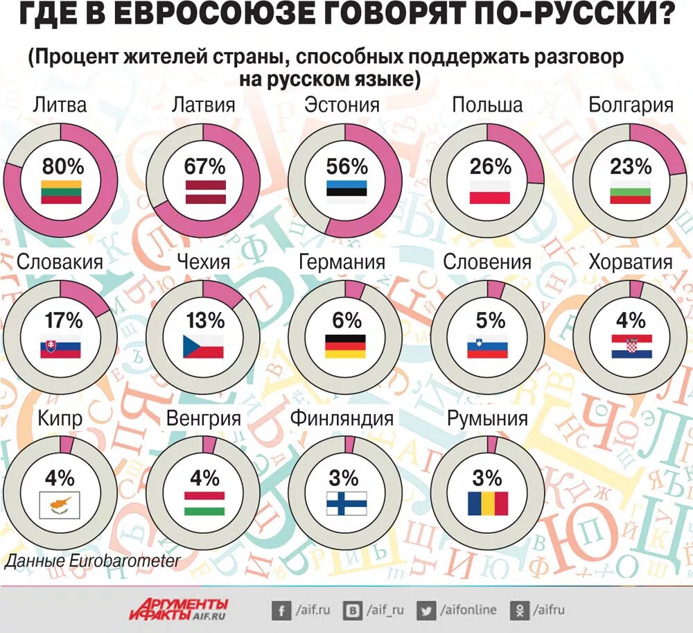 Https aif ru society. Где говорят по-русски инфографика. Инфографика русский язык. Русский язык в мире инфографика. Сколько стран говорят на русском.