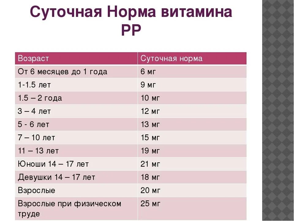 Норма в сутки. Суточная норма витамина PP. Витамин PP суточная потребность. Суточная потребность витамина PP В мг. Витамин рр суточная норма.