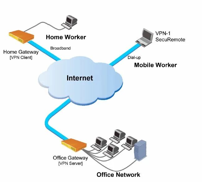 Vpn между сетями. VPN схема подключения. Схема подключения через впн. Схема подключения через VPN. VPN соединение двух сетей.