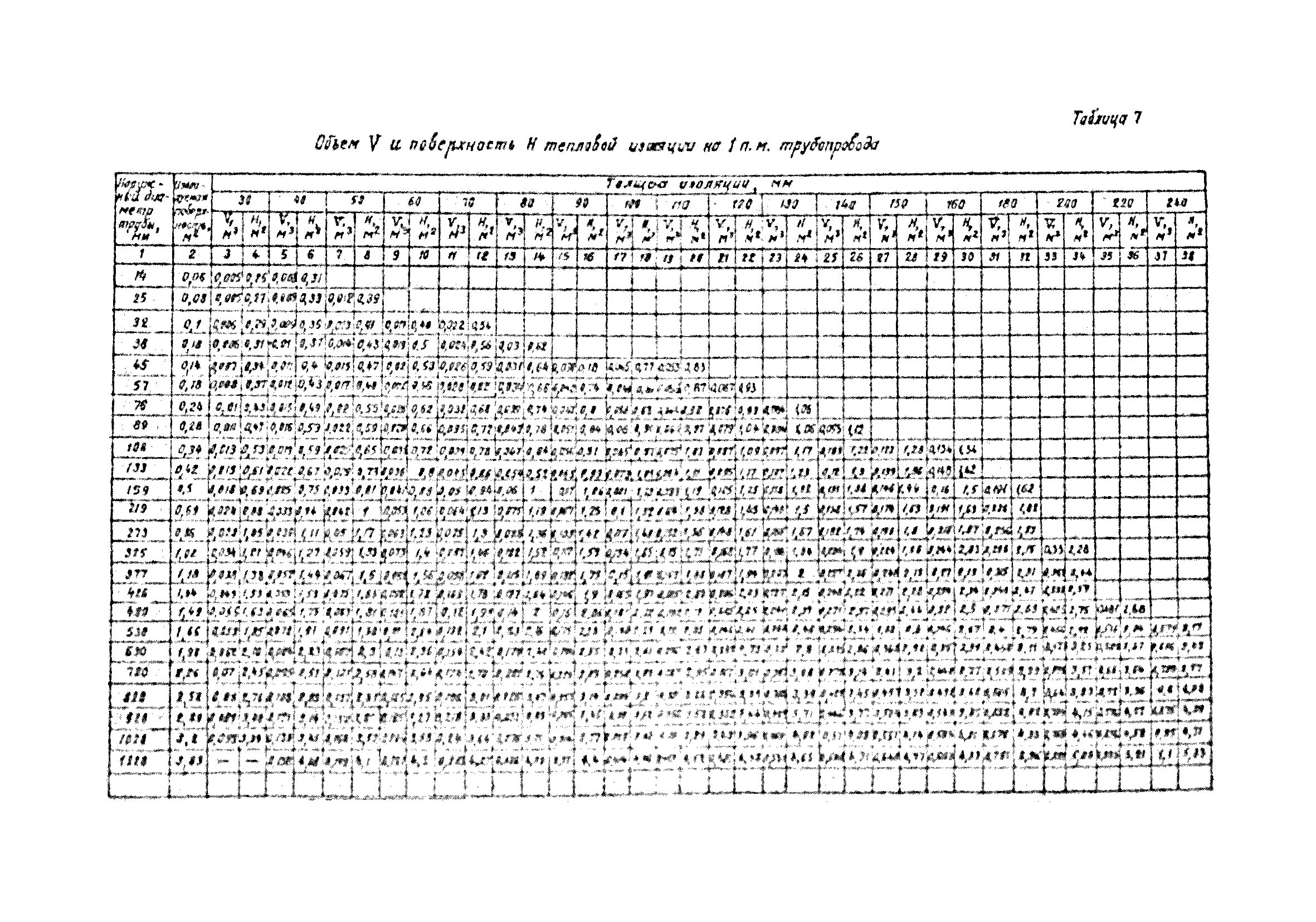 Таблица объема теплоизоляции трубопроводов. Таблица подсчета изоляции трубопровода. Объем изоляции трубопроводов таблица. Таблица объёма тепловой изоляции трубопроводов. Изоляция в м3 калькулятор