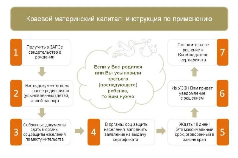 Дела по материнскому капиталу. Порядок получения материнского капитала схема. Список документов для получения материнского капитала. Алгоритм получения средств материнского (семейного) капитала.. Перечень документов для получения материнского капитала на 2 ребенка.