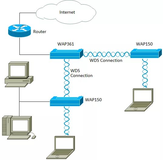Cisco point. Wireless distribution system (wds. wireless distribution system (мостовой). wi-fi роутер cisco wap361. возможные схемы wds.