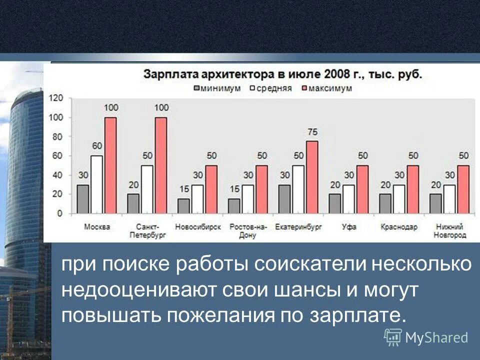 самая востребованная строительная специальность. архитектура зарплата. зарплата системного аналитика. архитектор зарплата. архитектор зарплата.