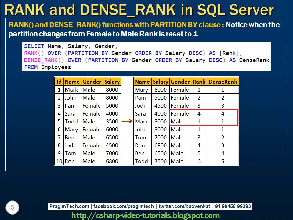 Функция Rank SQL. Rank dense Rank. Rank Row_number SQL. Dense Rank SQL.