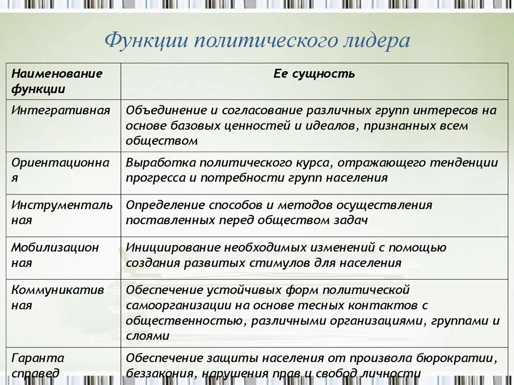 Примеры функции политического лидера в обществе