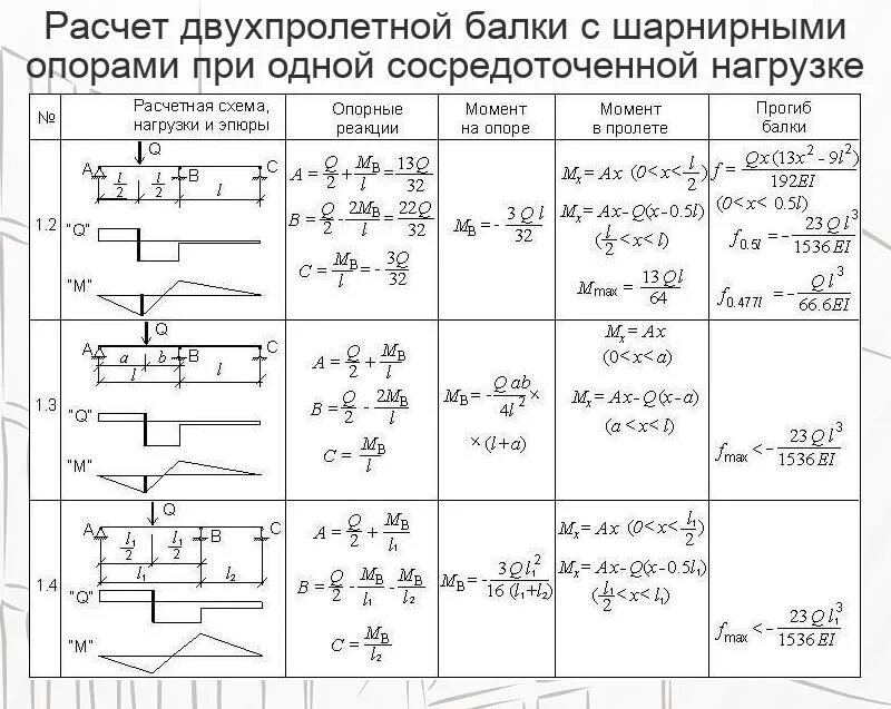 Двухпролетные балки расчетная схема. Типовые схемы нагружения балки. Схемы нагрузки балок. Шарнирное закрепление балки схема. Калькулятор расчетов изгиба