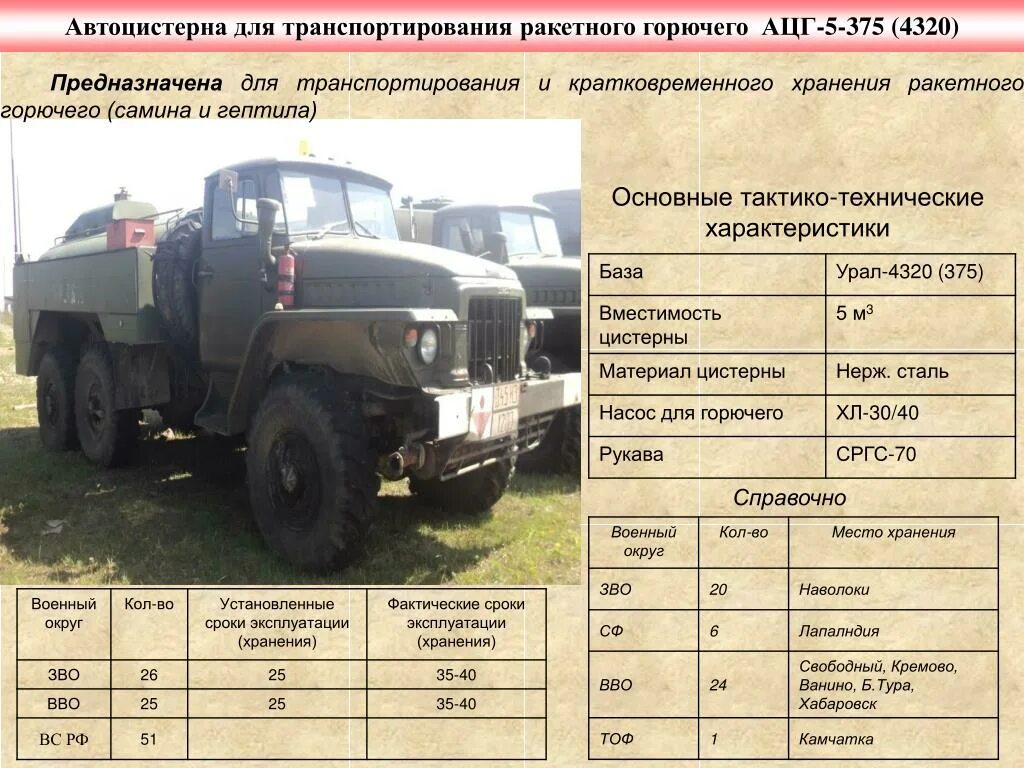 Автомобиль урал 4320 характеристики. ТТХ автомобиля Урал 4320 военный. Урал 375 АТЗ 5.5. ТТХ бортового Урала 4320. , Урал-4320 ТТХ 4320 Урал.