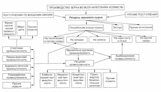 Структура зернопродуктового подкомплекса. Зернопродуктовый подкомплекс. Бизнес-процессы зернопродуктового подкомплекса. Зерновой подкомплекс АПК. Производственные связи урала