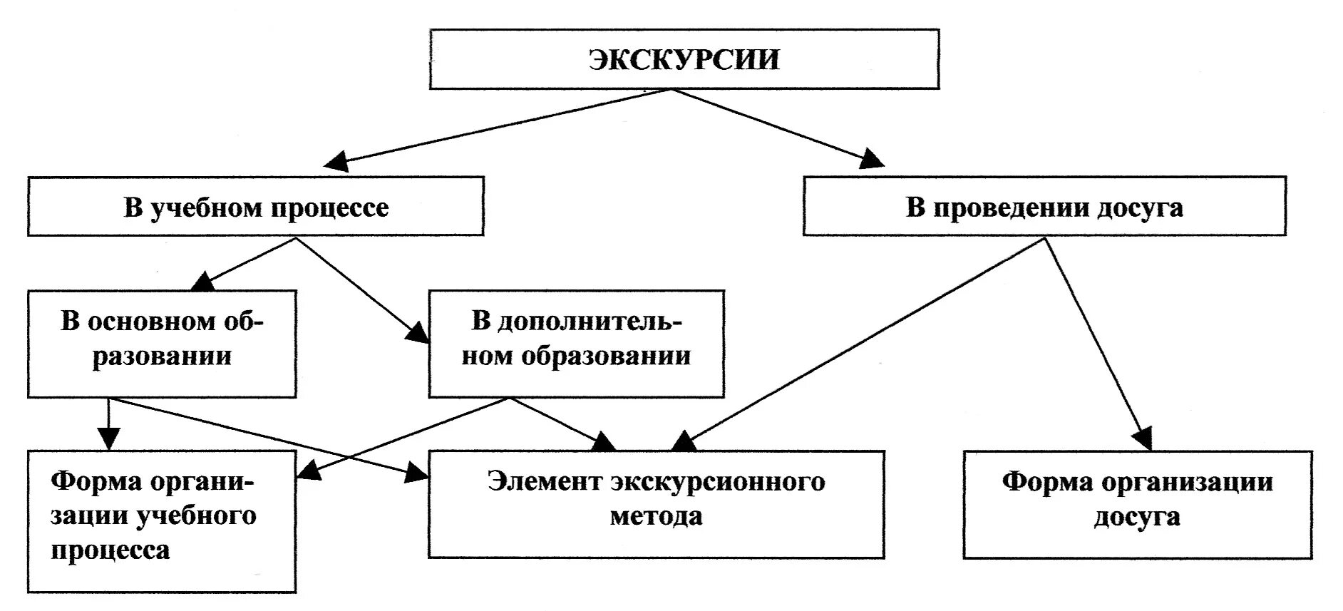 Деятельность экскурсионных организаций. Виды экскурсий схема. Схема проведения экскурсии. Схема экскурсионного процесса. Формы организации проведения экскурсий.