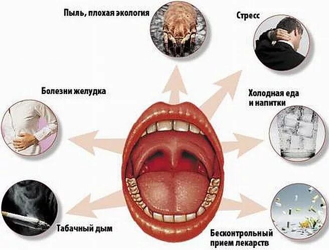 Фарингит симптоматика. Ком в горле причины и боль желудке