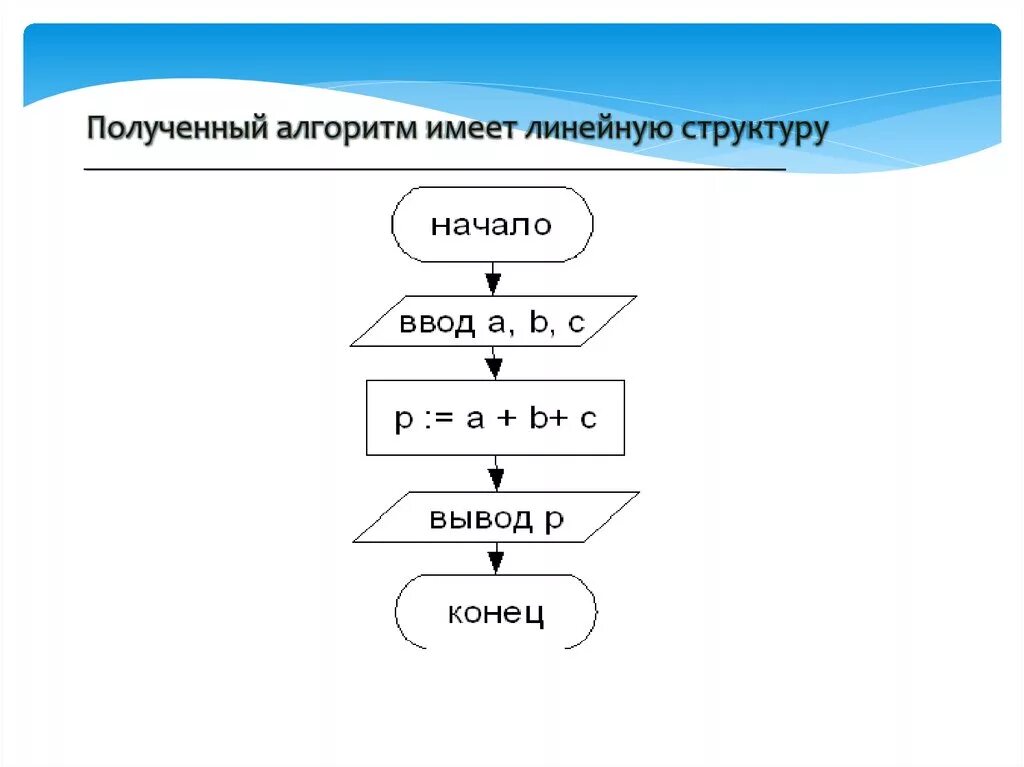 Алгоритм состав. Линейная структура блок схемы. Блок схема алгоритма линейной структуры. Блок схема линейного алгоритма в информатике. Линейная структура алгоритма в информатике.