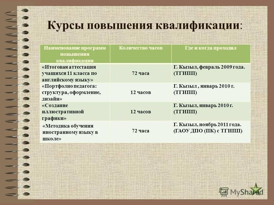 Сколько часов курсов повышения квалификации необходимо учителю. Категория курсов повышения квалификации педагогов. Наименование курса повышения квалификации. Категории повышения квалификации учителей.