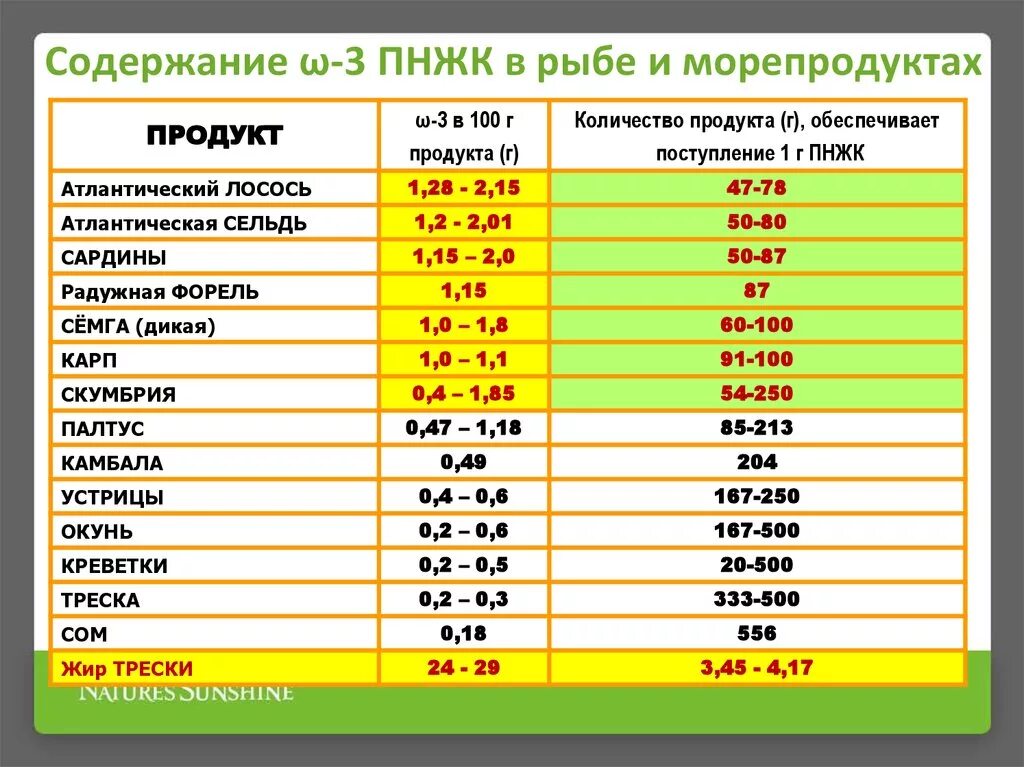 Содержание жиров в маслах. Масла с высоким содержанием Омега 6 жирных кислот. Источники 6 Омега 6 жирных кислот. Омега-3 полиненасыщенные жирные кислоты. Омега-3 полиненасыщенных жирных кислот в продуктах.