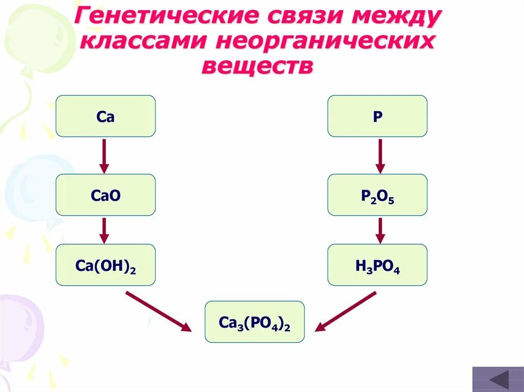 Генетическая связь неорганических соединений задания. Генетическая связь химия 8 класс. Схема генетической связи между классами неорганических соединений. Генетическая связь между классами неорганических соединений примеры. Генетическая взаимосвязь между классами неорганических веществ.