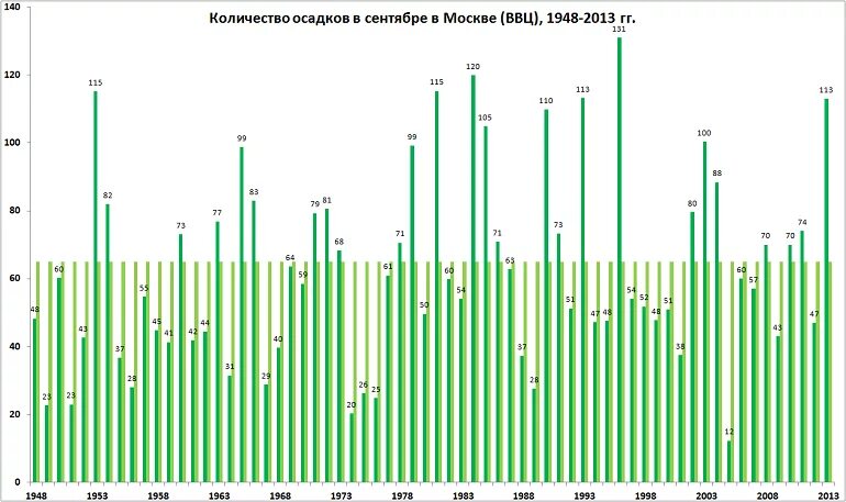 Среднее количество дней с осадками в год. Осадки в Москве за год. Статистика осадков по годам. График осадков в Москве за год. Нормальное количество осадков.