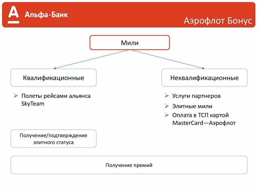 Реферальная ссылка альфа. Партнёрская программа Альфа банка. Альфа банк Аэрофлот. Карта Аэрофлот Альфа банк. Бонусная программа Альфа банк.