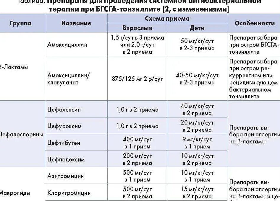 Антибиотики для лечения ангины. Лечение хронического тонзиллита схема лечения. схема антибиотиков при ангине. антибиотики при остром тонзиллите. схема приема антибиотиков.