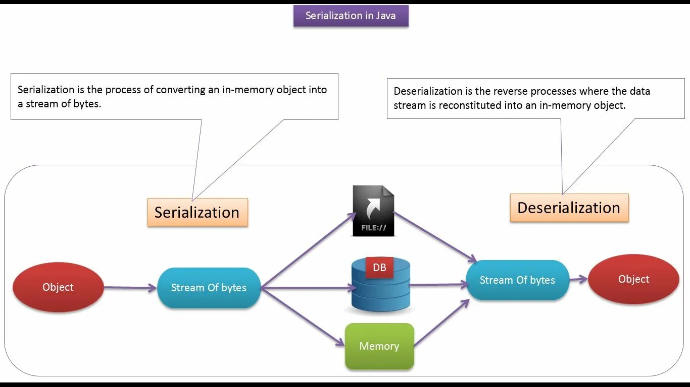 Сериализация java. Java разработка. Форматы сериализации java. Схема сериализации и десериализации. Память в java