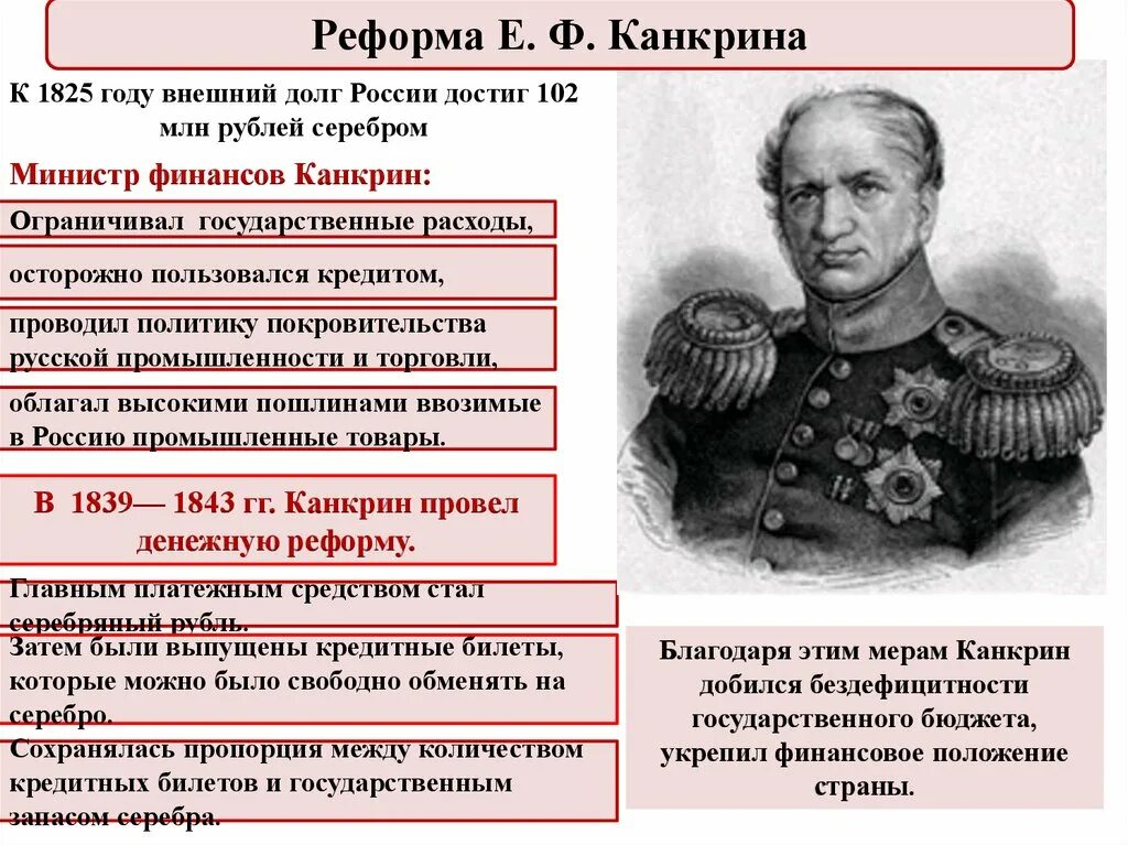 Результаты реформ 19 века. Денежная реформа Канкрина 1839-1843. Канкрин министр финансов при Николае 1. Денежная реформа Егора Францевича Канкрина.