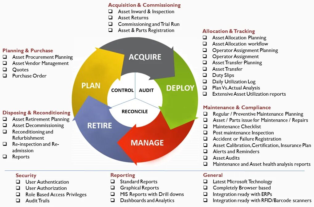 Procurement Plan. It Asset Lifecycle Management. Procurement Management. Management \ Maintenance Plans. Management report