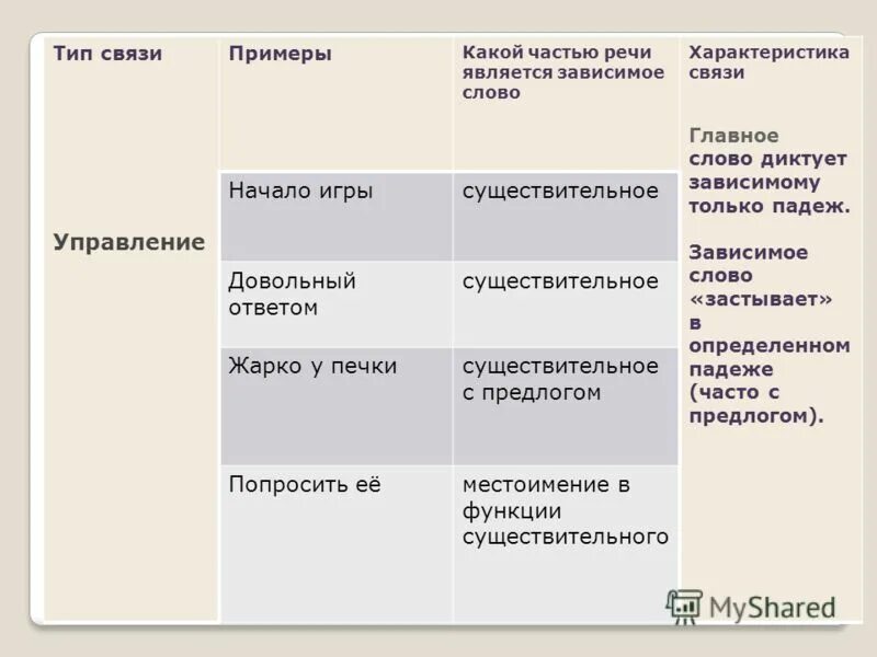 Укажите какой частью речи является зависимое слово. Управление тип связи какие части речи. управление зависимое слово часть речи. связь управление чисти речи. слова для характеристики речи.
