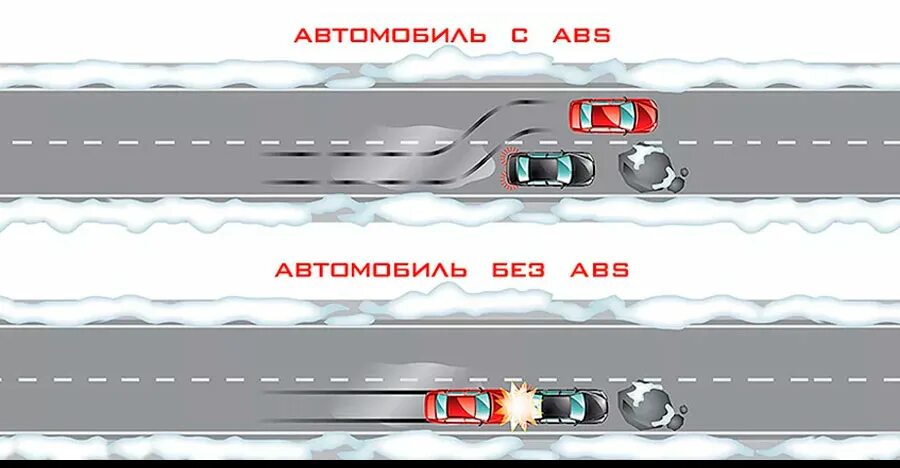 Тормозной путь с АБС. Торможение с АБС И без. Антиблокировочная система автомобиля. Следы торможения с АБС. Сравни абс