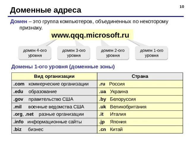 Домен какого уровня. Домен это группа компьютеров объединенных по некоторому признаку. доменный адрес. уровни доменов. доменный адрес по уровням.