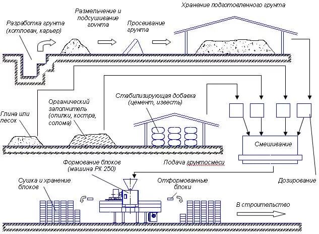 Технологическая схема производства керамической плитки. Технологическая схема производства керамической черепицы. Метод полусухого прессования керамического кирпича. Технологическая схема производства кирпича полусухим методом. Технологическая схема производства керамической плитки.