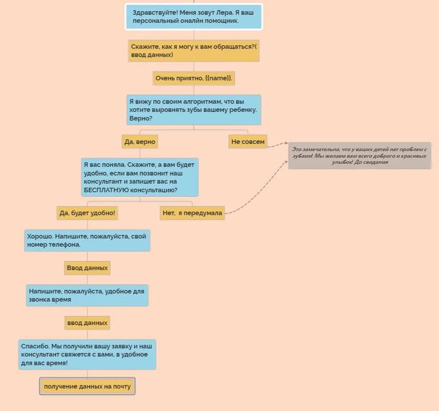 Сценарий чат бота. Скрипты для чат бота. Схема чат бота. Алгоритм чат бота. Как писать чат бот