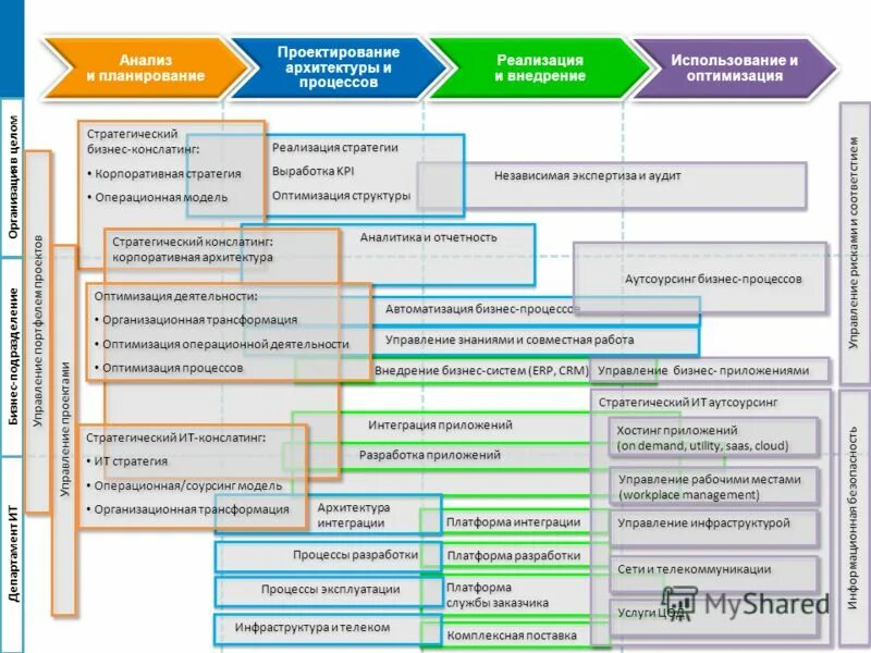 Операционное подразделение. Проектирование бизнес процессов. Стратегические и операционные бизнес процессы. Управление бизнес-процессами. Оптимизация бизнес процессов.