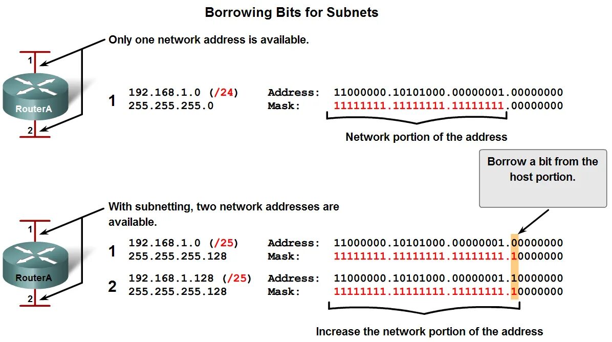 Address subnet. Маска 255.255.255.128. Subnet address. Network layer, ipv4 Subnetting, ICMP. Find: number of subnet bits.